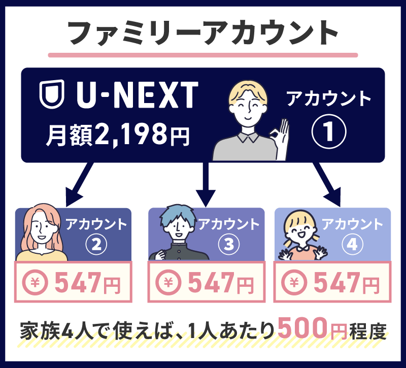 U-NEXT 家族アカウント