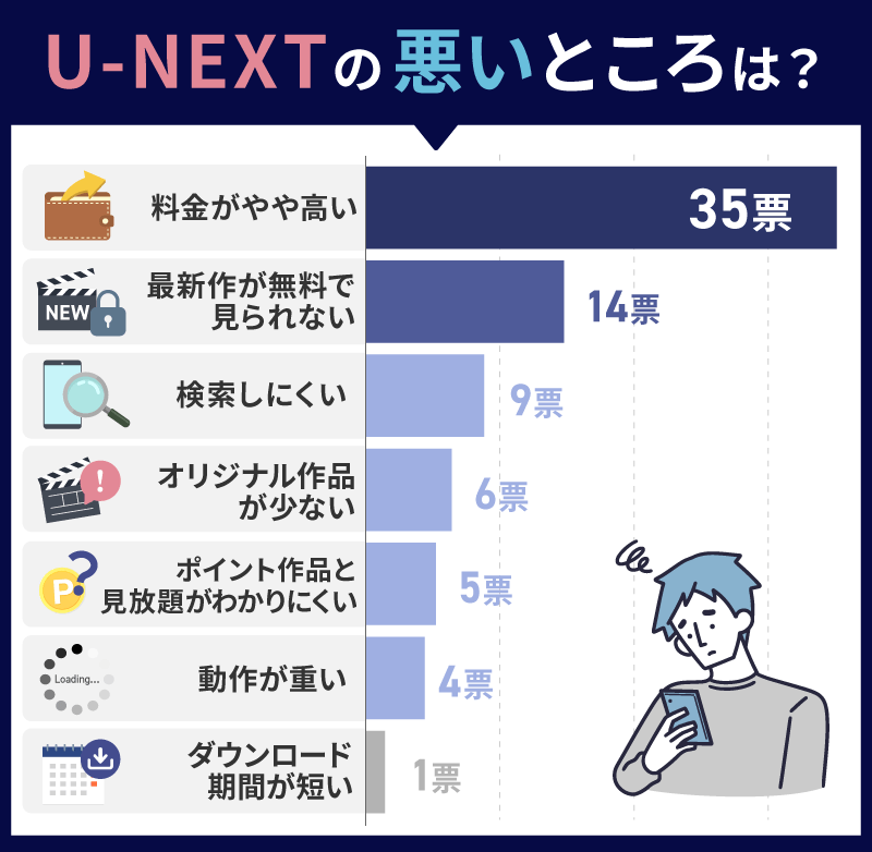 U-NEXT 悪い口コミ
