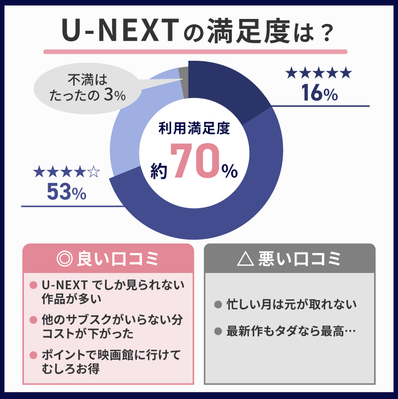 U-NEXT 満足度