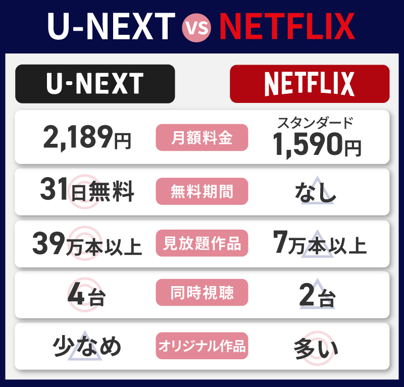 U-NEXT Netflix 比較